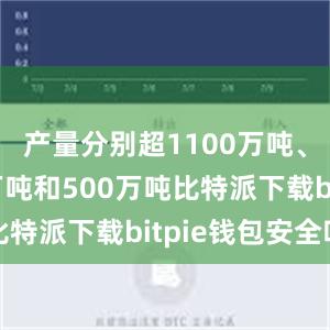 产量分别超1100万吨、1000万吨和500万吨比特派下载bitpie钱包安全吗